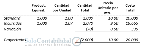 Costos Standard - Ajuste de variaciones; método parcial - Solocontabilidad.com