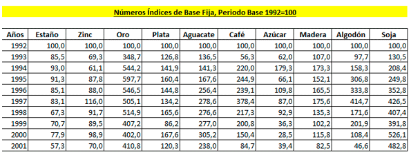 Números índice, Índices de base fija e índices en cadena, Base fija y Base variable, Solocontabilidad.com