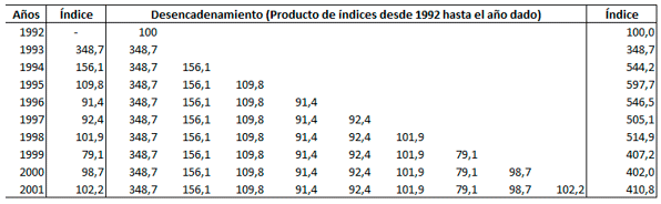 Números índice, Cálculo de los índices en cadena, Base fija y Base variable, Solocontabilidad.com