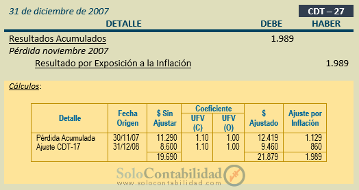 Ejercicio Completo Contabilidad Básica - Comprobantes de Diario - Ajustes - Reexpresión de Cuentas Patrimoniales - Por Resultados Acumulados - Estados Financieros a Moneda Constante y Tratamiento Contable de las Diferencias de Cambio y Mantenimiento de Valor - Solocontabilidad.com