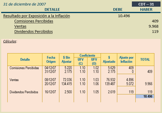 Ejercicio Completo Contabilidad Básica - Comprobantes de Diario - Ajustes - Reexpresión de Cuentas Patrimoniales - Reexpresión de Cuentas de Ingreso - Estados Financieros a Moneda Constante y Tratamiento Contable de las Diferencias de Cambio y Mantenimiento de Valor - Solocontabilidad.com