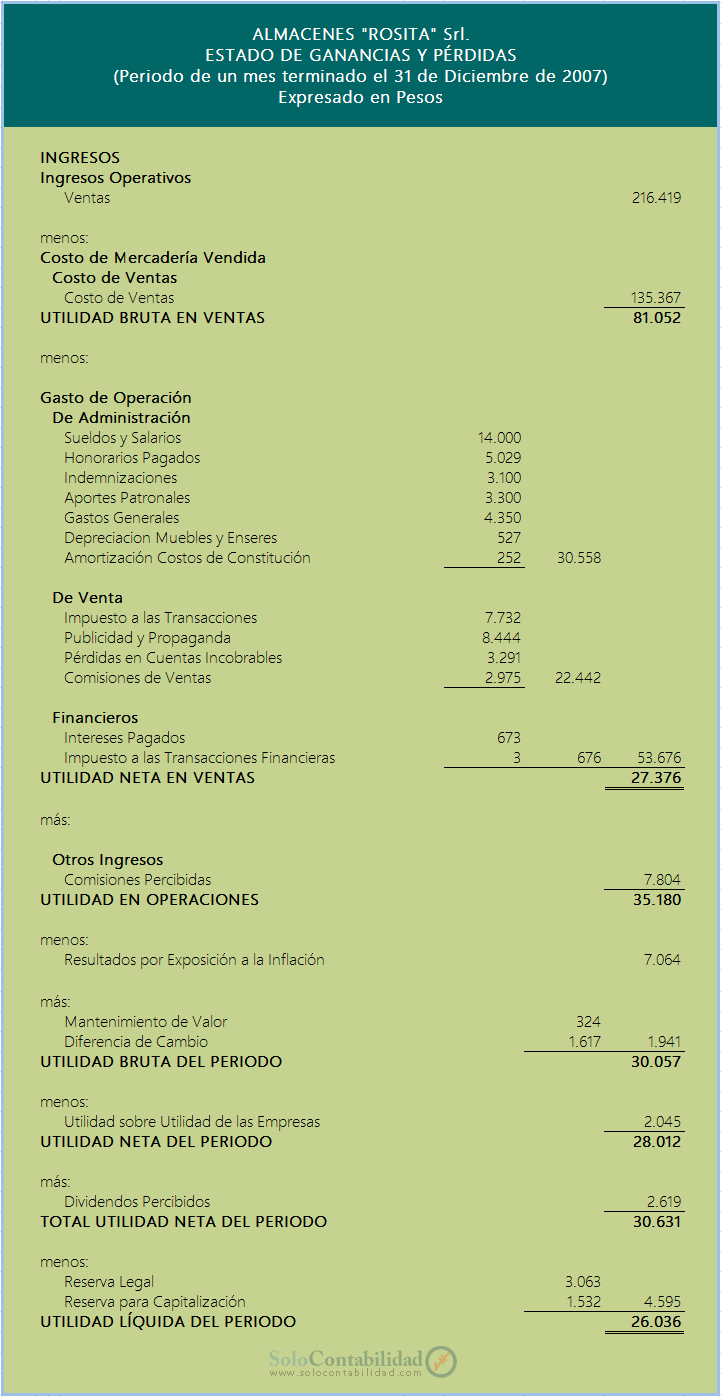Ejercicio Completo Contabilidad Básica - Estado de Ganancias y Pérdidas - Ejercicio Completo - Estados Financieros a Moneda Constante y Tratamiento Contable de las Diferencias de Cambio y Mantenimiento de Valor - Solocontabilidad.com