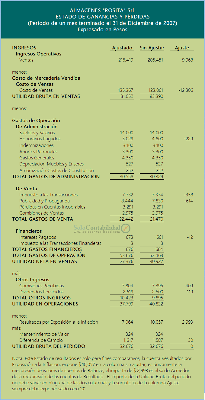 Ejercicio Completo Contabilidad Básica - Estado de Ganancias y Pérdidas Comparativos - Ejercicio Completo - Estados Financieros a Moneda Constante y Tratamiento Contable de las Diferencias de Cambio y Mantenimiento de Valor - Solocontabilidad.com