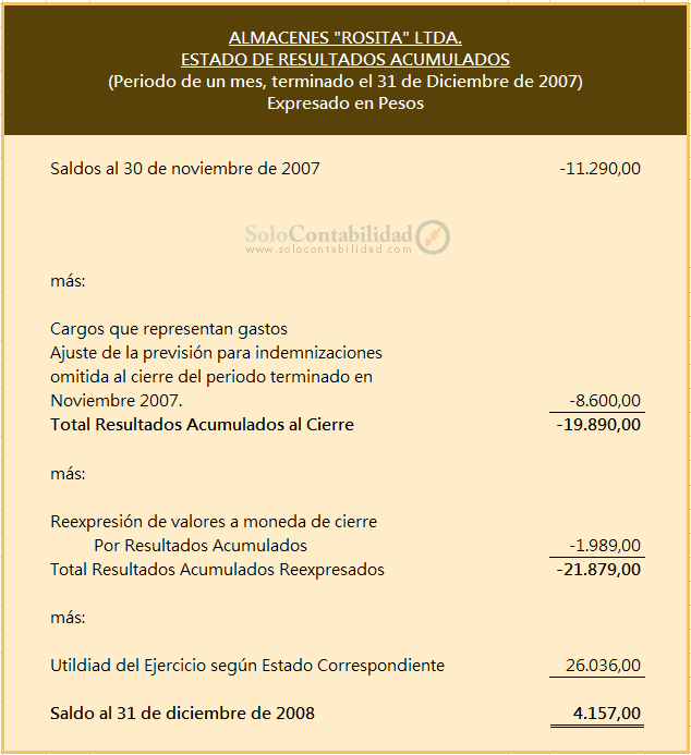 Ejercicio Completo Contabilidad Básica - Estado de Resultados Acumulados - Ejercicio Completo - Estados Financieros a Moneda Constante y Tratamiento Contable de las Diferencias de Cambio y Mantenimiento de Valor - Solocontabilidad.com