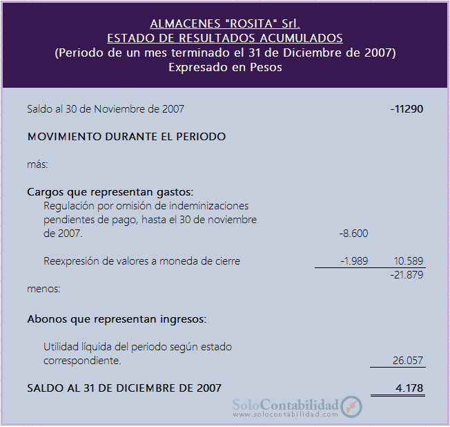 Ejercicio Completo Contabilidad Básica - Estado de Resultados Acumulados - Ejercicio Completo - Estados Financieros a Moneda Constante y Tratamiento Contable de las Diferencias de Cambio y Mantenimiento de Valor - Solocontabilidad.com