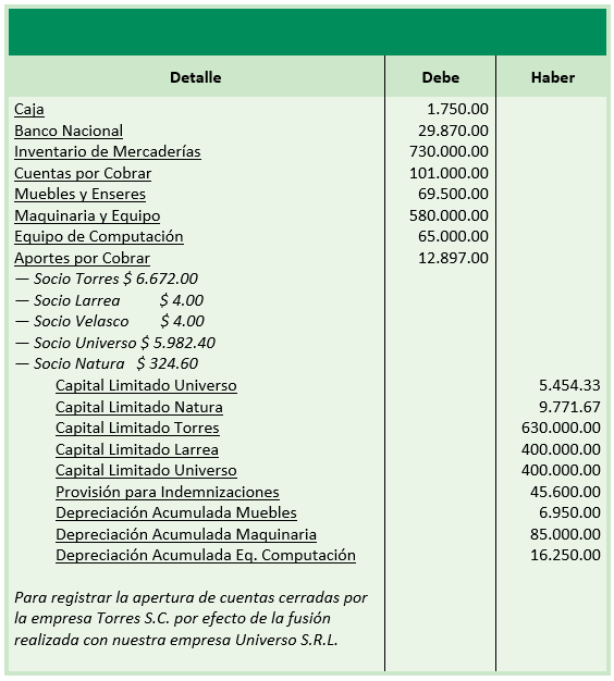 Ejercicio Práctica - Ajuste de fusión - Registros contables - Asiento de apertura por incorporación de empresa - Contabilidad de Sociedades - Solocontabilidad.com