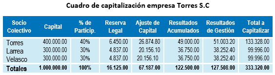 Ejercicio Práctica - Ajuste de fusión - Cuadro de capitalización empresa Torres S.C - Registros contables - Contabilidad de Sociedades - Solocontabilidad.com