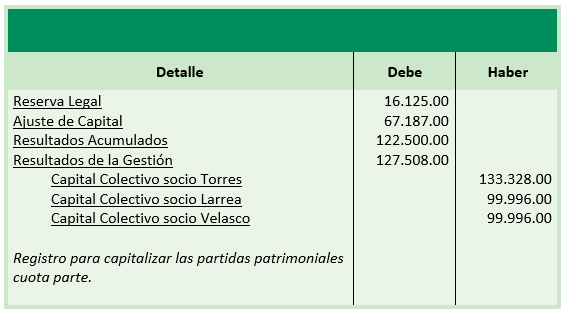 Ejercicio Práctica - Ajuste de fusión - Registros contables - capitalización de Cuentas Patrimoniales - Contabilidad de Sociedades - Solocontabilidad.com