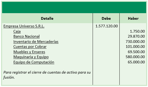 Ejercicio Práctica - Ajuste de fusión - Registros contables - cierre de cuentas de Activo empresa fusionada - Contabilidad de Sociedades - Solocontabilidad.com