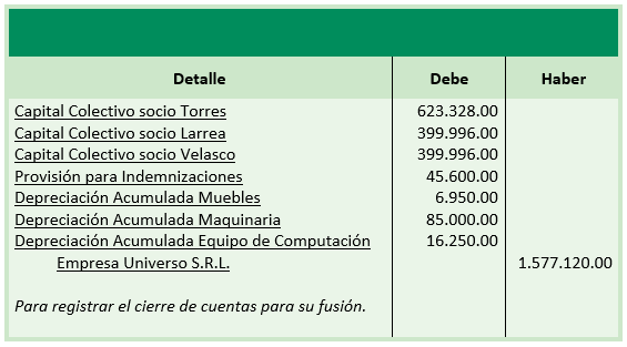 Ejercicio Práctica - Ajuste de fusión - Registros contables - cierre de cuentas de pasivo y patrimonio empresa fusionada - Contabilidad de Sociedades - Solocontabilidad.com