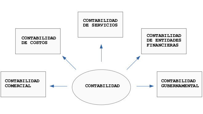 Clasificación de la contabilidad Imagen Clasificación de la contabilidad
