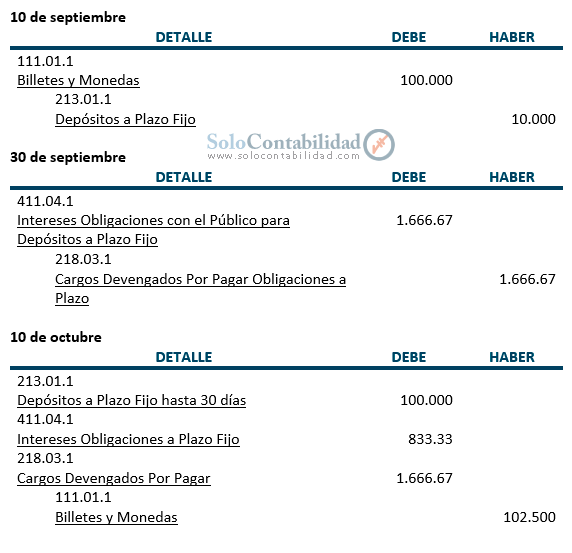 Registros contables - Práctica y ejercicios - Obligaciones con el Público a Plazo - Contabilidad Bancaria Registros contables - Práctica y ejercicios - Obligaciones con el Público a Plazo - Contabilidad Bancaria