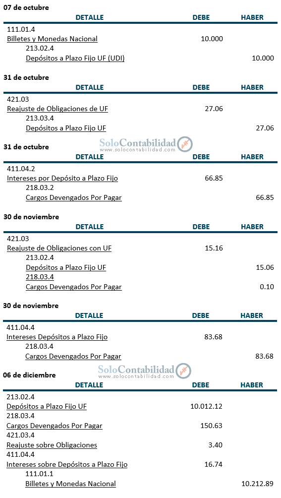 Registros contables - Depósitos a Plazo Fijo con Unidad de Fomento - Contabilidad bancaria Registros contables - Depósitos a Plazo Fijo con Unidad de Fomento - Contabilidad bancaria