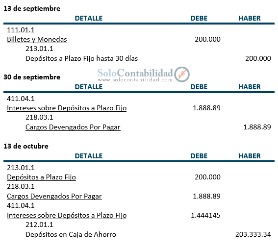 Registros contables - Práctica y ejercicios - Obligaciones con el Público a Plazo - Contabilidad Bancaria Registros contables - Práctica y ejercicios - Obligaciones con el Público a Plazo - Contabilidad Bancaria
