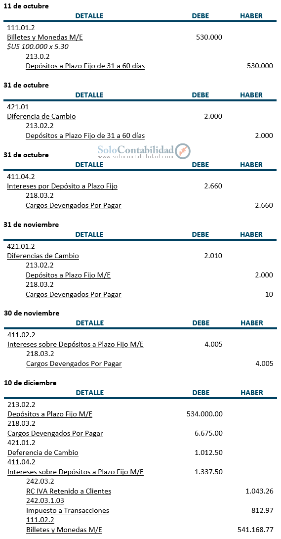 Registros contables - Práctica y ejercicios - Depósitos a Plazo Fijo en Moneda Extranjera