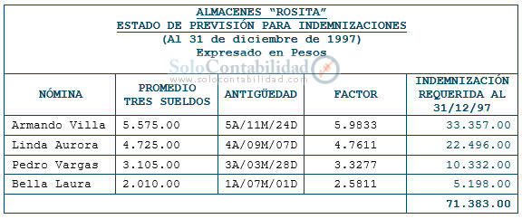 Planilla de sueldos y salarios - Estado de previsión para indemnizaciones