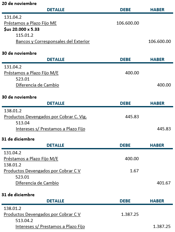 Práctica - Préstamos a Plazo Fijo - Moneda Extranjera - Contabilidad Bancaria - SoloContabilidad.com