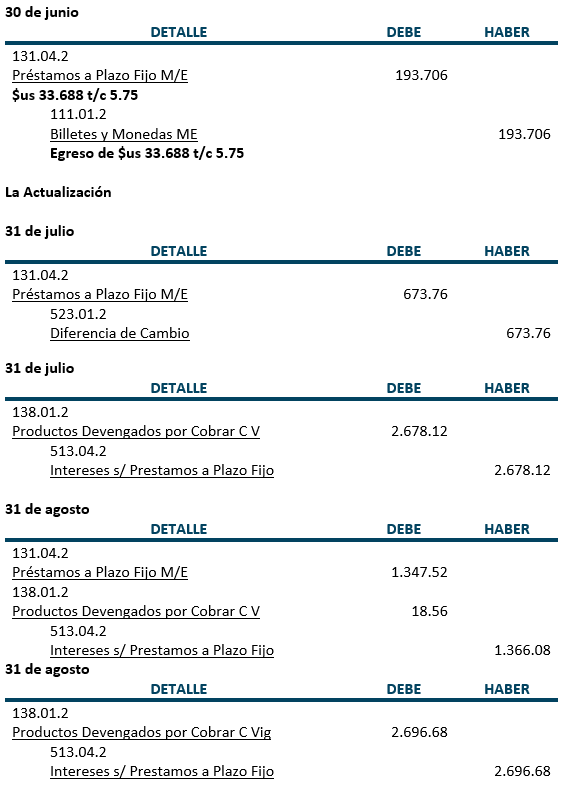 Asientos contables, Práctica - Préstamos a Plazo Fijo - Moneda Extranjera - Contabilidad Bancaria - SoloContabilidad.com