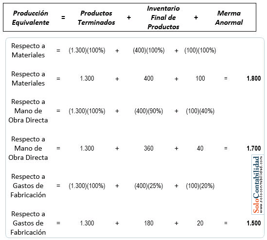 Producción equivalente método promedio ejemplo Producción equivalente método promedio ejemplo