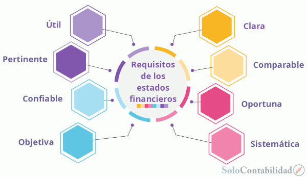 Requisitos de los estados financieros