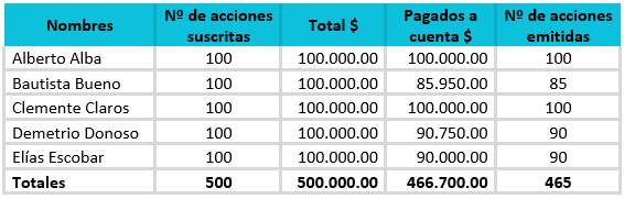 Ejercicio - Constitución de las Sociedades Anónimas - Contabilidad de Sociedades - Solocontabilidad.com