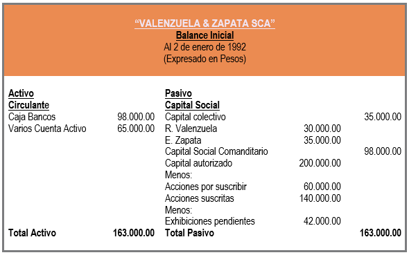 Sociedades en Comandita por Acciones - Constitución y distribución de utilidades - Balance Inicial - Contabilidad de Sociedades - Solocontabilidad.com
