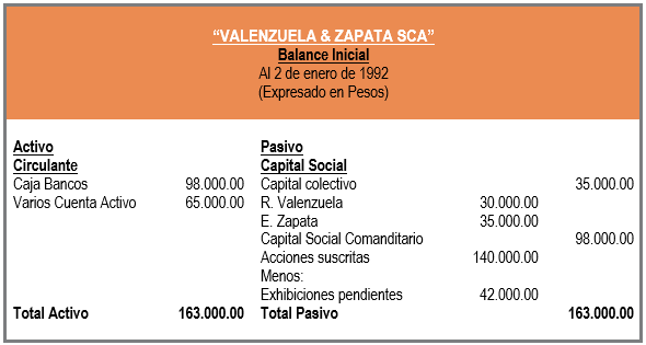 Sociedades en Comandita por Acciones - Constitución y distribución de utilidades - Balance Inicial - Contabilidad de Sociedades - Solocontabilidad.com