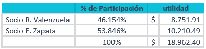 Sociedades en Comandita por Acciones - Distribución de utilidades - Contabilidad de Sociedades - Solocontabilidad.com
