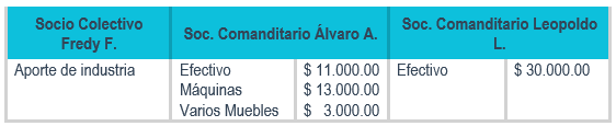 Sociedades en Comandita Simple - Constitución y distribución de utilidades - Contabilidad de Sociedades - Solocontabilidad.com