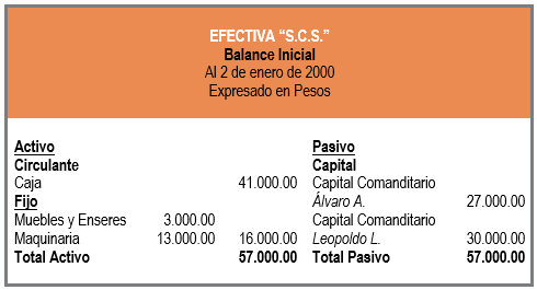 Sociedades en Comandita Simple - Constitución y distribución de utilidades - Balance Inicial - Contabilidad de Sociedades - Solocontabilidad.com