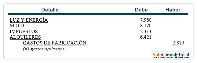 Gastos de fabricación