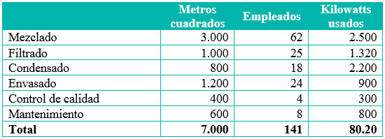 Información sobre las bases a utilizar para prorrateo primario